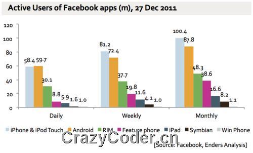 报告称报告称Facebook近40%用户使用移动应用