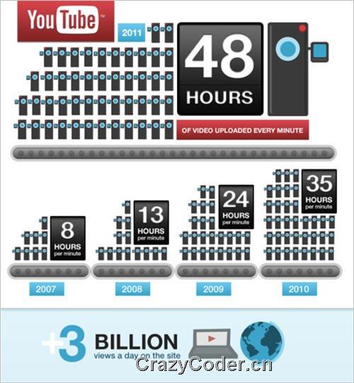 youtube,YouTube创建6周年 每日视频观看量达30亿次