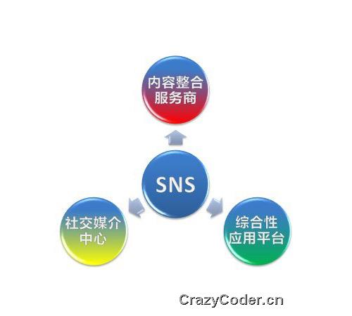 微博sns,微博与中国版SNS的未来