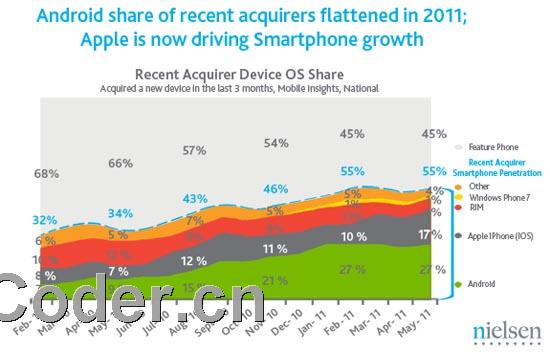 美国手机市场调查：智能手机Android占比第一