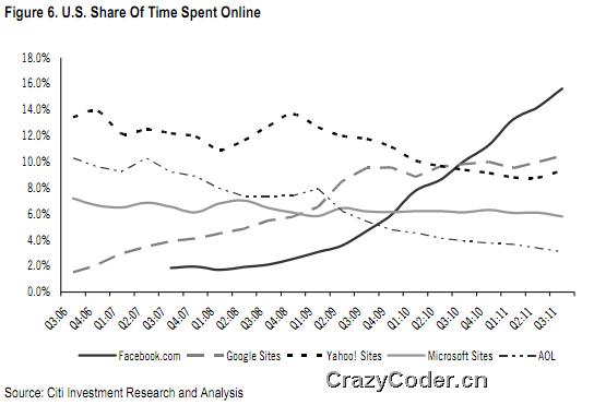 图解Web2.0时代：Facebook上升速度远高于谷歌