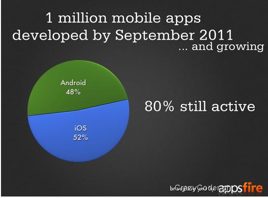 截止到2011年9月IOS和Android开发应用数超100万