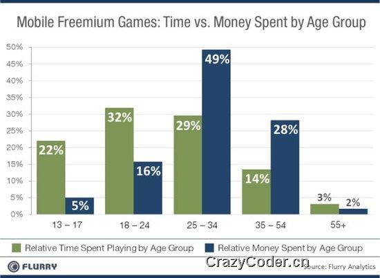 25至34岁玩家在免费增值游戏应用中花钱最多玩家最多的网游