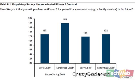 调查发现iPhone 5需求空前强大 分析师调高预期