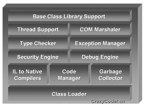 CLR结构图.NET平台的整体结构公共语言运行库,C#技术漫谈之公共语言运行库（CLR）