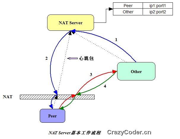 《c# 实现p2p文件分享与传输系统》 二、 设计 - 续（NAT穿透）nat穿透