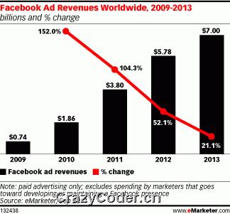 Facebook今年全球广告营收预计将至38亿美元facebook