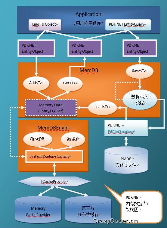 PDF.NET开发框架“内存数据库”架构设计内存数据库