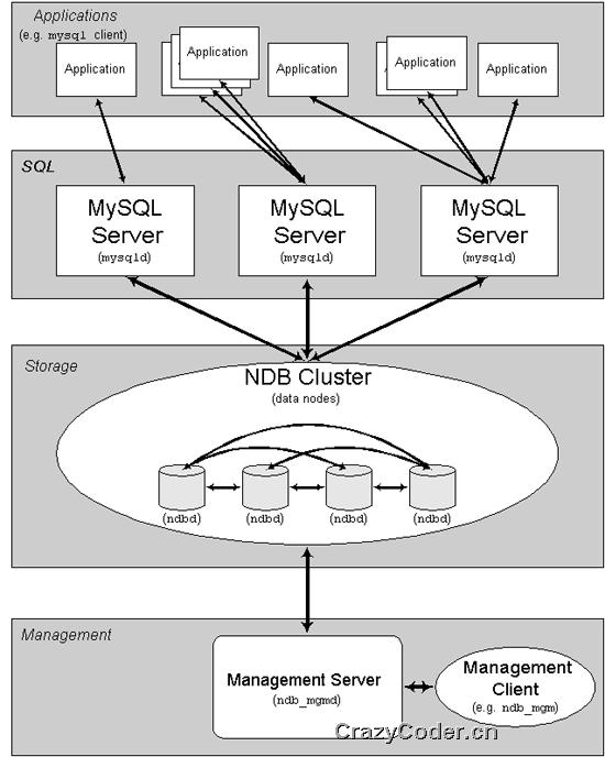 虚拟机搭建服务器,搭建MySQL Cluster(虚拟机环境)